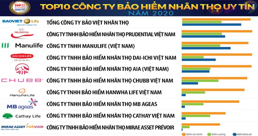 cong-bo-chinh-thuc-top-10-cong-ty-bao-hiem-uy-tin-nam-2020-1