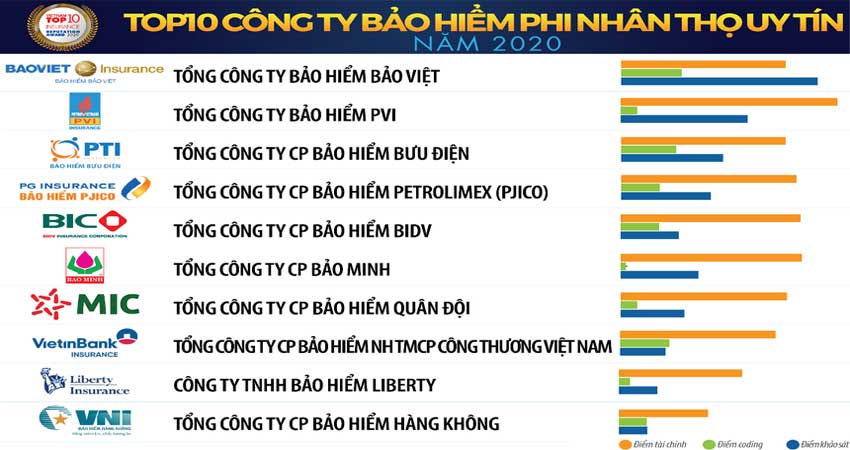 cong-bo-chinh-thuc-top-10-cong-ty-bao-hiem-uy-tin-nam-2020-2